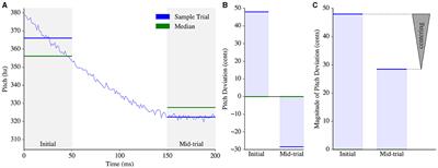 Pitch corrections occur in natural speech and are abnormal in patients with Alzheimer's disease